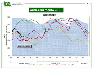 Ministério de
Minas e Energia
Armazenamento – Sul
0%
20%
40%
60%
80%
100%
jan fev mar abr mai jun jul ago set out nov dez
%EAR
Subsistema Sul
Ano 2001 Ano 2011 Ano 2012 Ano 2013 Ano 2014 Ano 2015
CapacidadeMáxima=19.873MWmês
Período Chuvoso ChuvosoPeríodo Seco
02-03-2015: 51,7%
10
 