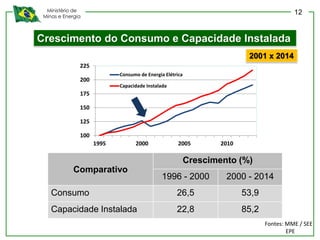 Ministério de
Minas e Energia
100
125
150
175
200
225
1995 2000 2005 2010
Consumo de Energia Elétrica
Capacidade Instalada
Comparativo
Crescimento (%)
1996 - 2000 2000 - 2014
Consumo 26,5 53,9
Capacidade Instalada 22,8 85,2
Crescimento do Consumo e Capacidade Instalada
2001 x 2014
Fontes: MME / SEE
EPE
12
 