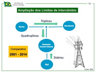 Ministério de
Minas e Energia
Nordeste
Norte
Sudeste
Centro-Oeste
Sul
Triplicou
Dobrou
Quadruplicou
Ampliação dos Limites de Intercâmbio
Comparativo
2001 - 2014
Fonte: ONS
13
 