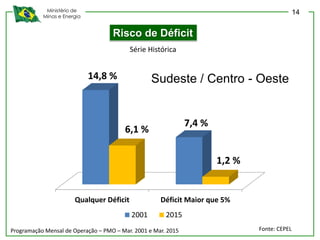 Ministério de
Minas e Energia
Qualquer Déficit Déficit Maior que 5%
14,8 %
7,4 %
6,1 %
1,2 %
2001 2015
Risco de Déficit
Sudeste / Centro - Oeste
Série Histórica
Programação Mensal de Operação – PMO – Mar. 2001 e Mar. 2015 Fonte: CEPEL
14
 
