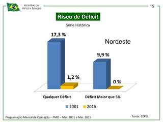 Ministério de
Minas e Energia
Qualquer Déficit Déficit Maior que 5%
17,3 %
9,9 %
1,2 %
0 %
2001 2015
Risco de Déficit
Nordeste
Série Histórica
Fonte: CEPELProgramação Mensal de Operação – PMO – Mar. 2001 e Mar. 2015
15
 