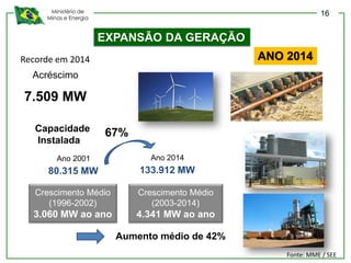 Ministério de
Minas e Energia
Crescimento Médio
(2003-2014)
4.341 MW ao ano
Ano 2001
80.315 MW
Ano 2014
133.912 MW
Crescimento Médio
(1996-2002)
3.060 MW ao ano
67%
Recorde em 2014
Acréscimo
7.509 MW
EXPANSÃO DA GERAÇÃO
ANO 2014
Fonte: MME / SEE
Capacidade
Instalada
Aumento médio de 42%
16
 