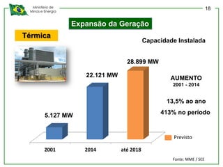 Ministério de
Minas e Energia
Expansão da Geração
Térmica
2001 2014 até 2018
5.127
22.121
28.899
Previsto
Fonte: MME / SEE
Capacidade Instalada
AUMENTO
2001 - 2014
13,5% ao ano
413% no período
28.899 MW
22.121 MW
5.127 MW
18
 