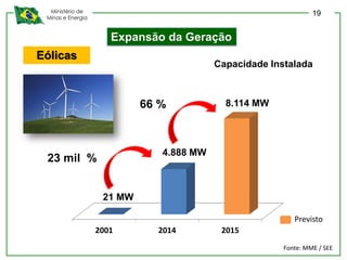 Ministério de
Minas e Energia
Expansão da Geração
Eólicas
2001 2014 2015
21 MW
4.888 MW
10.354 MW
Previsto
Fonte: MME / SEE
Capacidade Instalada
66 %
23 mil %
8.114 MW
4.888 MW
19
 