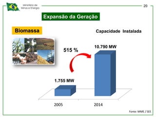 Ministério de
Minas e Energia
Expansão da Geração
Biomassa
Fonte: MME / SEE
2005 2014
1.755
10.790
Capacidade Instalada
10.790 MW
1.755 MW
20
515 %
 