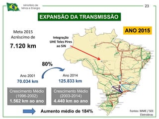 Ministério de
Minas e Energia
EXPANSÃO DA TRANSMISSÃO
Paranatinga
Crescimento Médio
(2003-2014)
4.440 km ao ano
Ano 2001
70.034 km
Ano 2014
125.833 km
Crescimento Médio
(1996-2002)
1.562 km ao ano
Meta 2015
Acréscimo de
7.120 km
80%
ANO 2015
Fontes: MME / SEE
Eletrobras
Aumento médio de 184%
Paranatinga
Cláudia
Paranaíta
UHE TELES PIRES
Integração
UHE Teles Pires
ao SIN
23
 