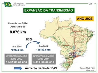Ministério de
Minas e Energia
EXPANSÃO DA TRANSMISSÃO
Crescimento Médio
(2003-2014)
4.440 km ao ano
Ano 2001
70.034 km
Ano 2014
125.833 km
Crescimento Médio
(1996-2002)
1.562 km ao ano
Recorde em 2014
Acréscimo de
8.876 km
80%
ANO 2023
Fontes: MME / SEE
Eletrobras
Aumento médio de 184%
24
 