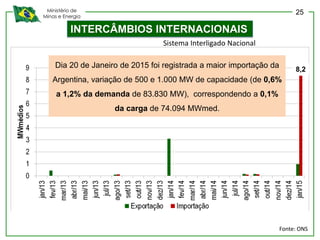 Ministério de
Minas e Energia
INTERCÂMBIOS INTERNACIONAIS
Fonte: ONS
Dia 20 de Janeiro de 2015 foi registrada a maior importação da
Argentina, variação de 500 e 1.000 MW de capacidade (de 0,6%
a 1,2% da demanda de 83.830 MW), correspondendo a 0,1%
da carga de 74.094 MWmed.
Sistema Interligado Nacional
8,2
25
 