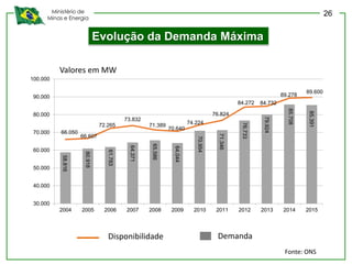 Ministério de
Minas e Energia
58.816
60.918
61.783
64.371
65.586
64.044
70.954
71.346
76.733
79.924
85.708
85.391
66.050
66.607
72.265
73.832
71.389
70.640
74.224
76.824
84.272 84.732
89.278
89.600
30.000
40.000
50.000
60.000
70.000
80.000
90.000
100.000
2004 2005 2006 2007 2008 2009 2010 2011 2012 2013 2014 2015
DemandaDisponibilidade
Valores em MW
Evolução da Demanda Máxima
Fonte: ONS
26
 