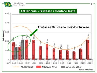 Ministério de
Minas e Energia
0
16.000
32.000
48.000
64.000
80.000 29.909
22.413
34.724
34.125
22.909
26.117
18.717
15.697
15.065
13.410
18.552
34.652
21.438
34.832
ENA(MWmed)
Subsistema Sudeste/Centro-Oeste
ENA 2014 ENA 2015
jan fev mar abr mai jun jul ago set out nov dez
MLT* 56.409 59.038 55.117 41.616 30.143 25.605 21.269 17.837 17.723 21.285 27.282 41.252
MLT*
53%
38%
63%
82%
76%
102%
88%
88%
85%
63%
68%
84%
38%
59%
3ºpior
2ºpior
7ºpior
19ºpior
12ºpior
36ºpior
29ºpior
27ºpior
33ºpior
7ºpior
7ºpior
25ºpior
pior
6ºpior
Afluências - Sudeste / Centro-Oeste
MLT (média) Afluência 2014 Afluência 2015
Afluências Críticas no Período Chuvoso
Fonte: MME / SEE
3
 