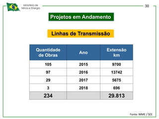 Ministério de
Minas e Energia
Linhas de Transmissão
Projetos em Andamento
Quantidade
de Obras
Ano
Extensão
km
105 2015 9700
97 2016 13742
29 2017 5675
3 2018 696
234 29.813
Fonte: MME / SEE
30
 