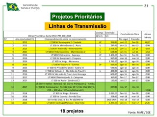 Ministério de
Minas e Energia
Linhas de Transmissão
Projetos Prioritários
Fonte: MME / SEE
Licença Extensão
Já tem: km
Nº Ano conclusão(CC) Empreendimento nome no Licenciamento Ato Legal Previsão
1 2012 LT 500 kV Araraquara 2 - Taubaté LP 356,00 out-12 fev-16 40,77
2 2015 LT 500 kV Marimbondo 2 - Assis LI 297,00 dez-15 dez-15 0,00
3 2015 LT 500 kV Paranaíta- Ribeiraozinho LI 1.005,00 jan-15 jul-15 6,64
4 2015 LT 500 kV Ribeiraozinho - Marimbondo 2 LI 624,00 jan-15 jul-15 6,64
5 2016 LT 500 kV Miracema - Sapeaçu LP 1.406,00 fev-16 fev-16 0,00
6 2016 LT 500 KV Barreiras II - Pirapora LI 967,00 mai-16 mai-16 0,00
7 2016 LT 500 kV Xingu - Miracema 1.761,00 ago-16 ago-16 0,00
8 2016 LT 500 kV Tucurui II - Colinas LP 563,00 ago-16 dez-16 5,00
9 2016 LT 500 kV Presidente Dutra - Sobral III 543,00 ago-16 ago-16 0,00
10 2016 LT 500 kV Gilbués II - São João do Piauí C1 LI 408,00 ago-16 ago-16 0,00
11 2016 LT 500 kV São João do Piauí - Luiz Gonzaga 603,00 ago-16 ago-16 0,00
12 2017 LT 500 kV Marimbondo 2 - Campinas 367,00 fev-17 fev-17 0,00
13 2017 LT 500 kV Assis - Londrina C2 120,00 set-17 set-17 0,00
14 2017
LT 500 kV Itatiba - Bateias ( + LT 500 kV Araraquara 2 - Itatiba;
LT 500 kV Araraquara 2 - Fernão Dias; SE Fernão Dias 500 kV;
CER +_300 Mvar SE Santa Bárbara kV)
847,00 nov-17 nov-16
-12,00
15 2018 LT 800 kV Xingu - Estreito 2.092,00 fev-18 fev-18 0,00
16 2018 LT 500 kV Estreito - Fernão Dias 328,00 mar-18 mar-18 0,00
17 2018 SE Fernão Dias 2 e 3 o. At 500/440 kV 2400 MVA mai-18 mai-18 0,00
18 2015 LT 500 kV Lechuga(Manaus) - Boa Vista 1.473,00 jan-15 mar-17 25,97
Obras Prioritárias Carta ONS 1799_100_2014
Conclusão da Obra Atraso
Meses
18 projetos
31
 