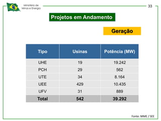 Ministério de
Minas e Energia
Projetos em Andamento
Geração
Tipo Usinas Potência (MW)
UHE 19 19.242
PCH 29 562
UTE 34 8.164
UEE 429 10.435
UFV 31 889
Total 542 39.292
Fonte: MME / SEE
33
 