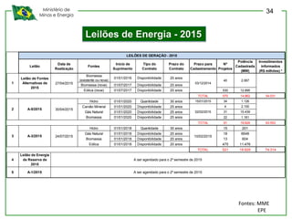 Ministério de
Minas e Energia
Leilões de Energia - 2015
Leilão
Data de
Realização
Fontes
Início de
Suprimento
Tipo do
Contrato
Prazo do
Contrato
Prazo para
Cadastramento
Nº
Projetos
Potência
Cadastrada
(MW)
Investimentos
informados
(R$ milhões) *
Biomassa
(existente ou nova)
01/01/2016 Disponibilidade 20 anos
Biomassa (nova) 01/07/2017 Disponibilidade 20 anos
Eólica (nova) 01/07/2017 Disponibilidade 20 anos 530 12.895
TOTAL 570 14.962 54.031
Hidro 01/01/2020 Quantidade 30 anos 15/01/2015 34 1.126
Carvão Mineral 01/01/2020 Disponibilidade 25 anos 4 2.100
Gás Natural 01/01/2020 Disponibilidade 25 anos 31 15.439
Biomassa 01/01/2020 Disponibilidade 25 anos 22 1.161
TOTAL 91 19.826 63.553
Hidro 01/01/2018 Quantidade 30 anos 15 201
Gás Natural 01/01/2018 Disponibilidade 20 anos 18 6648
Biomassa 01/01/2018 Disponibilidade 20 anos 13 604
Eólica 01/01/2018 Disponibilidade 20 anos 475 11.476
TOTAL 521 18.929 74.314
4
Leilão de Energia
de Reserva de
2015
5 A-1/2015
10/02/2015
A ser agendado para o 2º semestre de 2015
A ser agendado para o 2º semestre de 2015
LEILÕES DE GERAÇÃO - 2015
2
3
1
02/02/2015
03/12/2014
40 2.067
A-5/2015
A-3/2015
Leilão de Fontes
Alternativas de
2015
30/04/2015
24/07/2015
27/04/2015
Fontes: MME
EPE
34
 