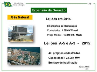 Ministério de
Minas e Energia
Expansão da Geração
Gás Natural
Leilões A-5 e A-3 - 2015
49 projetos cadastrados
Capacidade : 22.087 MW
Em fase de habilitação
03 projetos contemplados
Contratados: 1.699 MWmed
Preço Médio: R$ 210,89 / MWh
Leilões em 2014
Fontes: MME
EPE
36
 