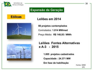 Ministério de
Minas e Energia
Eólicas
88 projetos contemplados
Contratados: 1.014 MWmed
Preço Médio: R$ 140,93 / MWh
Leilões em 2014
Leilões Fontes Alternativas
e A-3 - 2015
1.005 projetos cadastrados
Capacidade : 24.371 MW
Em fase de habilitação
Expansão da Geração
Fontes: MME
EPE
38
 