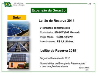 Ministério de
Minas e Energia
Solar
31 projetos contemplados
Contratados: 890 MW (202 Mwmed)
Preço Médio: R$ 215,12/MWh
Investimentos: R$ 4,2 bilhões.
Leilão de Reserva 2014
Leilão de Reserva 2015
Segundo Semestre de 2015
Novos leilões de Energia de Reserva para
a contratação dessa fonte
Expansão da Geração
Fontes: MME
EPE
39
 