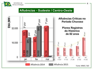 Ministério de
Minas e Energia
0
16.000
32.000
48.000
64.000
29.909
22.413
34.724
34.125
22.909
26.117
18.717
21.438
34.832
ENA(MWmed)
ENA 2014
jan fev mar abr mai jun jul
MLT* 56.409 59.038 55.117 41.616 30.143 25.605 21.26
MLT*
53%
38%
63%
82%
76%
102%
88%
38%
59%
3ºpior
2ºpior
7ºpior
19ºpior
12ºpior
36ºpior
29ºpior
pior
6ºpior
Afluências Críticas no
Período Chuvoso
Piores Registros
do Histórico
de 82 anos
Afluência 2014 Afluência 2015
Afluências - Sudeste / Centro-Oeste
Fonte: MME / SEE
4
 