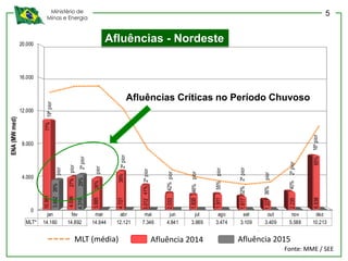 Ministério de
Minas e Energia
0
4.000
8.000
12.000
16.000
20.000 10.991
4.036
3.885
4.727
3.012
2.033
1.835
1.911
1.617
1.227
2.235
6.638
3.682
4.319
ENA(MWmed)
Subsistema Nordeste
ENA 2014 ENA 2015
77%
27%
26%
39%
41%
42%
46%
55%
52%
36%
40%
65%
26%
29%
jan fev mar abr mai jun jul ago set out nov dez
MLT* 14.160 14.892 14.944 12.121 7.346 4.841 3.989 3.474 3.109 3.409 5.588 10.213
MLT*
19ºpior
pior
pior
2ºpior
2ºpior
pior
pior
pior
2ºpior
pior
2ºpior
16ºpior
2ºpior
pior
Afluências - Nordeste
MLT (média) Afluência 2014 Afluência 2015
Afluências Críticas no Período Chuvoso
Fonte: MME / SEE
5
 