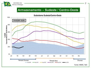Ministério de
Minas e Energia
Armazenamento – Sudeste / Centro-Oeste
0%
20%
40%
60%
80%
100%
jan fev mar abr mai jun jul ago set out nov dez
%EAR
Subsistema Sudeste/Centro-Oeste
Ano 2001 Ano 2011 Ano 2012 Ano 2013 Ano 2014 Ano 2015
CapacidadeMáxima=205.002MWmês
Período Chuvoso ChuvosoPeríodo Seco
01-03-2015: 20,8%
Fonte: MME / SEE
7
 