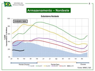 Ministério de
Minas e Energia
Armazenamento – Nordeste
0%
20%
40%
60%
80%
100%
jan fev mar abr mai jun jul ago set out nov dez
%EAR
Subsistema Nordeste
Ano 2001 Ano 2011 Ano 2012 Ano 2013 Ano 2014 Ano 2015
CapacidadeMáxima=51.859MWmês
Período Chuvoso ChuvosoPeríodo Seco
01-03-2015: 18,6%
Fonte: MME / SEE
8
 