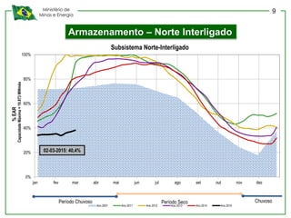 Ministério de
Minas e Energia
Armazenamento – Norte Interligado
0%
20%
40%
60%
80%
100%
jan fev mar abr mai jun jul ago set out nov dez
%EAR
Subsistema Norte-Interligado
Ano 2001 Ano 2011 Ano 2012 Ano 2013 Ano 2014 Ano 2015
CapacidadeMáxima=19.873MWmês
Período Chuvoso ChuvosoPeríodo Seco
02-03-2015: 40,4%
9
 