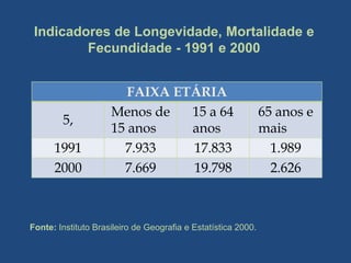 Indicadores de Longevidade, Mortalidade e
         Fecundidade - 1991 e 2000


                        FAIXA ETÁRIA
                     Menos de   15 a 64                        65 anos e
        5,
                     15 anos    anos                           mais
      1991             7.933    17.833                           1.989
      2000             7.669    19.798                           2.626



Fonte: Instituto Brasileiro de Geografia e Estatística 2000.
 