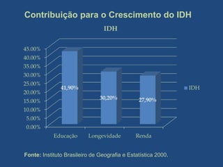 Contribuição para o Crescimento do IDH
                                 IDH


45.00%
40.00%
35.00%
30.00%
25.00%
               41,90%                                          IDH
20.00%
                               30,20%          27,90%
15.00%
10.00%
5.00%
0.00%
            Educação      Longevidade         Renda


Fonte: Instituto Brasileiro de Geografia e Estatística 2000.
 