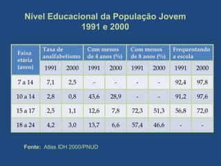 Nível Educacional da População Jovem
                1991 e 2000

          Taxa de         Com menos       Com menos       Frequentando
Faixa
          analfabetismo   de 4 anos (%)   de 8 anos (%)   a escola
etária
(anos)    1991    2000    1991    2000    1991    2000    1991   2000

7 a 14     7,1    2,5       -       -       -       -     92,4   97,8

10 a 14    2,8    0,8     43,6    28,9      -       -     91,2   97,6

15 a 17    2,5    1,1     12,6     7,8    72,3    51,3    56,8   72,0

18 a 24    4,2    3,0     13,7     6,6    57,4    46,6      -      -


  Fonte: Atlas IDH 2000/PNUD
 