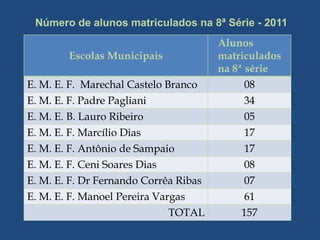 Número de alunos matriculados na 8ª Série - 2011
                                       Alunos
        Escolas Municipais             matriculados
                                       na 8ª série
E. M. E. F. Marechal Castelo Branco          08
E. M. E. F. Padre Pagliani                   34
E. M. E. B. Lauro Ribeiro                    05
E. M. E. F. Marcílio Dias                    17
E. M. E. F. Antônio de Sampaio               17
E. M. E. F. Ceni Soares Dias                 08
E. M. E. F. Dr Fernando Corrêa Ribas         07
E. M. E. F. Manoel Pereira Vargas            61
                              TOTAL         157
 