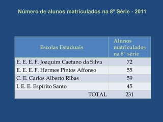 Número de alunos matriculados na 8ª Série - 2011




                                       Alunos
         Escolas Estaduais             matriculados
                                       na 8ª série
E. E. E. F. Joaquim Caetano da Silva        72
E. E. E. F. Hermes Pintos Affonso           55
C. E. Carlos Alberto Ribas                  59
I. E. E. Espírito Santo                     45
                              TOTAL        231
 