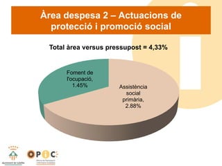 Àrea despesa 2 – Actuacions de
protecció i promoció social
Assistència
social
primària,
2.88%
Foment de
l'ocupació,
1.45%
Total àrea versus pressupost = 4,33%
 