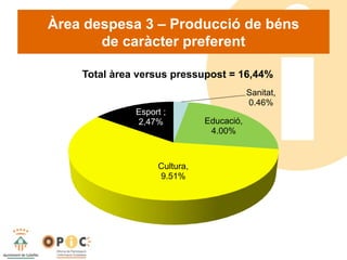 Àrea despesa 3 – Producció de béns
de caràcter preferent
Sanitat,
0.46%
Educació,
4.00%
Cultura,
9.51%
Esport ;
2,47%
Total àrea versus pressupost = 16,44%
 