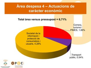 Àrea despesa 4 – Actuacions de
caràcter econòmic
Comerç,
turisme i
PIMES, 1.88%
Transport
públic, 0.54%
Societat de la
informació i
protecció de
consumidors i
usuaris, 4.28%
Total àrea versus pressupost = 6,71%
 