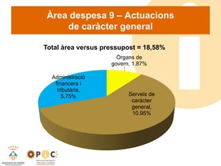 Àrea despesa 9 – Actuacions
de caràcter general
Òrgans de
govern, 1.87%
Serveis de
caràcter
general,
10.95%
Administració
financera i
tributària,
5.75%
Total àrea versus pressupost = 18,58%
 