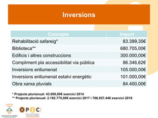 Inversions
Concepte Import
Rehabilitació safareig* 83.399,35€
Biblioteca** 680.705,00€
Edificis i altres construccions 300.000,00€
Compliment pla accessibilitat via pública 86.346,62€
Inversions enllumenat 105.000,00€
Inversions enllumenat estalvi energètic 101.000,00€
Obra xarxa pluvials 84.400,00€
* Projecte plurianual: 43.000,00€ exercici 2014
** Projecte plurianual: 2.182.775,00€ exercici 2017 i 766.057,44€ exercici 2018
 