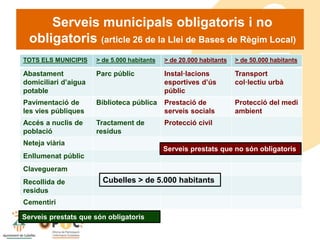 TOTS ELS MUNICIPIS > de 5.000 habitants > de 20.000 habitants > de 50.000 habitants
Abastament
domiciliari d’aigua
potable
Parc públic Instal·lacions
esportives d’ús
públic
Transport
col·lectiu urbà
Pavimentació de
les vies públiques
Biblioteca pública Prestació de
serveis socials
Protecció del medi
ambient
Accés a nuclis de
població
Tractament de
residus
Protecció civil
Neteja viària
Enllumenat públic
Clavegueram
Recollida de
residus
Cementiri
Serveis municipals obligatoris i no
obligatoris (article 26 de la Llei de Bases de Règim Local)
Cubelles > de 5.000 habitants
Serveis prestats que no són obligatoris
Serveis prestats que són obligatoris
 