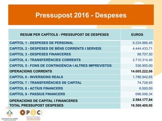Pressupost 2016 - Despeses
RESUM PER CAPÍTOLS - PRESSUPOST DE DESPESES EUROS
CAPÍTOL 1 - DESPESES DE PERSONAL 6.224.866,45
CAPITOL 2 - DESPESES DE BÉNS CORRENTS I SERVEIS 4.444.433,71
CAPÍTOL 3 - DESPESES FINANCERES 88.707,50
CAPÍTOL 4 - TRANSFERÈNCIES CORRENTS 2.710.314,40
CAPITOL 5 - FONS DE CONTINGÈNCIA I ALTRES IMPREVISTOS 536.900,00
OPERACIONS CORRENTS 14.005.222,06
CAPÍTOL 6 - INVERSIONS REALS 1.786.942,65
CAPÍTOL 7 - TRANSFERÈNCIES DE CAPITAL 74.728,95
CAPÍTOL 8 - ACTIUS FINANCERS 6.500,00
CAPÍTOL 9 - PASSIUS FINANCERS 696.006,34
OPERACIONS DE CAPITAL I FINANCERES 2.564.177,94
TOTAL PRESSUPOST DESPESES 16.569.400,00
 