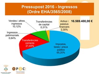 Impostos,
taxes i preus
públics
65,20%
Transferències
corrents
21,43%
Ingressos
patrimonials
0,64%
Vendes i altres
ingressos
10,12%
Transferències
de capital
0,31%
Actius i
passius
financers
2,30%
16.569.400,00 €
Pressupost 2016 - Ingressos
(Ordre EHA/3565/2008)
 