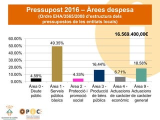 Pressupost 2016 – Àrees despesa
(Ordre EHA/3565/2008 d’estructura dels
pressupostos de les entitats locals)
4.59%
49.35%
4.33%
16,44%
6.71%
18.58%
0.00%
10.00%
20.00%
30.00%
40.00%
50.00%
60.00%
Àrea 0 -
Deute
públic
Àrea 1 -
Serveis
públics
bàsics
Àrea 2 -
Protecció i
promoció
social
Àrea 3 -
Producció
de béns
públics
Àrea 4 -
Actuacions
de caràcter
econòmic
Àrea 9 -
Actuacions
de caràcter
general
16.569.400,00€
 