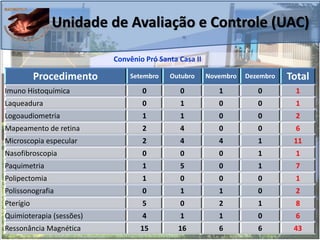 Unidade de Avaliação e Controle (UAC)
Convênio Pró Santa Casa II
Procedimento Setembro Outubro Novembro Dezembro Total
Imuno Histoquímica 0 0 1 0 1
Laqueadura 0 1 0 0 1
Logoaudiometria 1 1 0 0 2
Mapeamento de retina 2 4 0 0 6
Microscopia especular 2 4 4 1 11
Nasofibroscopia 0 0 0 1 1
Paquimetria 1 5 0 1 7
Polipectomia 1 0 0 0 1
Polissonografia 0 1 1 0 2
Pterígio 5 0 2 1 8
Quimioterapia (sessões) 4 1 1 0 6
Ressonância Magnética 15 16 6 6 43
 