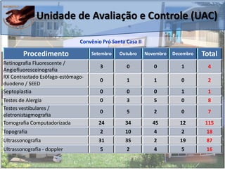 Unidade de Avaliação e Controle (UAC)
Convênio Pró Santa Casa II
Procedimento Setembro Outubro Novembro Dezembro Total
Retinografia Fluorescente /
Angiofluoresceinografia
3 0 0 1 4
RX Contrastado Esôfago-estômago-
duodeno / SEED
0 1 1 0 2
Septoplastia 0 0 0 1 1
Testes de Alergia 0 3 5 0 8
Testes vestibulares /
eletronistagmografia
0 5 2 0 7
Tomografia Computadorizada 24 34 45 12 115
Topografia 2 10 4 2 18
Ultrassonografia 31 35 2 19 87
Ultrassonografia - doppler 5 2 4 5 16
 
