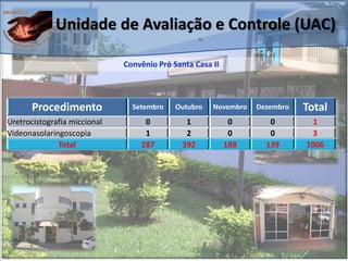 Unidade de Avaliação e Controle (UAC)
Convênio Pró Santa Casa II
Procedimento Setembro Outubro Novembro Dezembro Total
Uretrocistografia miccional 0 1 0 0 1
Videonasolaringoscopia 1 2 0 0 3
Total 287 392 188 139 1006
 