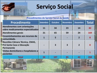 Serviço Social
Procedimentos do Serviço Social da Saúde
Procedimento Setembro Outubro Novembro Dezembro Total
Atendimentos com orientações
sobre medicamentos especializados
11 34 23 14 82
Atendimentos gerais 21 65 59 24 169
Encaminhamentos aos recursos da
comunidade.
1 5 - 2 8
Reuniões Câmara Técnica, CMAS,
Pró Santa Casa e Educação
Permanente
- 3 3 2 8
Visitas domiciliares e hospitalares a
pacientes
1 - - - 1
Total 34 107 85 42 268
 