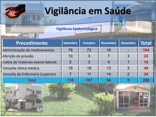 Vigilância em Saúde
Vigilância Epidemiológica
Procedimento Setembro Outubro Novembro Dezembro Total
Administração de medicamentos 76 72 16 - 164
Aferição de pressão 10 3 7 3 23
Coleta de materiais exame laborat. 2 3 4 1 10
Consulta clínica médica 15 18 13 3 49
Consulta de Enfermeira (superior) 7 11 14 2 34
Total 110 107 54 9 280
 