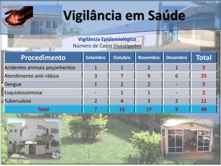 Vigilância em Saúde
Vigilância Epidemiológica
Número de Casos Investigados
Procedimento Setembro Outubro Novembro Dezembro Total
Acidentes animais peçonhentos 1 1 2 1 5
Atendimento anti-rábico 3 7 9 6 25
Dengue 1 2 2 - 5
Esquistossomose - 1 1 - 2
Tuberculose 2 4 3 2 11
Total 7 15 17 9 48
 