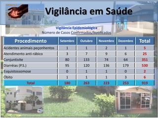 Vigilância em Saúde
Vigilância Epidemiológica
Número de Casos Confirmados/Notificados
Procedimento Setembro Outubro Novembro Dezembro Total
Acidentes animais peçonhentos 1 1 2 1 5
Atendimento anti-rábico 3 7 9 6 25
Conjuntivite 80 133 74 64 351
Diarréias (P.S.) 95 120 136 179 530
Esquistossomose 0 1 1 0 2
Óbito 1 1 1 3 6
Total 180 263 223 253 919
 