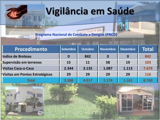 Vigilância em Saúde
Procedimento Setembro Outubro Novembro Dezembro Total
Indice de Breteau 0 842 0 0 842
Supervisão em terrenos 15 11 58 19 103
Visitas Casa-a-Casa 2.344 3.135 1.087 1.113 7.679
Visitas em Pontos Estratégicos 29 29 29 29 116
Total 2.388 4.017 1.174 1.161 8.740
Programa Nacional de Combate a Dengue (PNCD)
 
