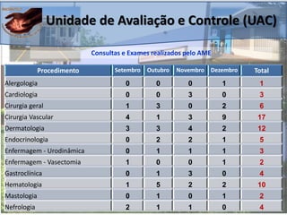 Unidade de Avaliação e Controle (UAC)
Consultas e Exames realizados pelo AME
Procedimento Setembro Outubro Novembro Dezembro Total
Alergologia 0 0 0 1 1
Cardiologia 0 0 3 0 3
Cirurgia geral 1 3 0 2 6
Cirurgia Vascular 4 1 3 9 17
Dermatologia 3 3 4 2 12
Endocrinologia 0 2 2 1 5
Enfermagem - Urodinâmica 0 1 1 1 3
Enfermagem - Vasectomia 1 0 0 1 2
Gastroclínica 0 1 3 0 4
Hematologia 1 5 2 2 10
Mastologia 0 1 0 1 2
Nefrologia 2 1 1 0 4
 