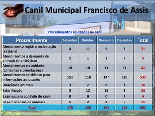 Procedimentos realizados no canil
Procedimento Setembro Outubro Novembro Dezembro Total
Atendimento registro reclamação
(externo)
4 11 9 7 31
Atendimentos a demanda de
animais sinantrópicos
2 1 1 5 9
Atendimentos na unidade
(consultas e orientações)
10 10 11 11 42
Atendimentos telefônico para
informações ao usuário
151 118 147 116 532
Doação de animais 3 2 8 3 16
Esterilização 3 12 15 3 33
Exames para controle de raiva 0 0 0 4 4
Recolhimentos de animais 5 2 2 6 15
Total 178 156 193 155 682
Canil Municipal Francisco de Assis
 